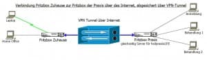 VPN-Box2Box