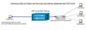 VPN-Mobil2Box